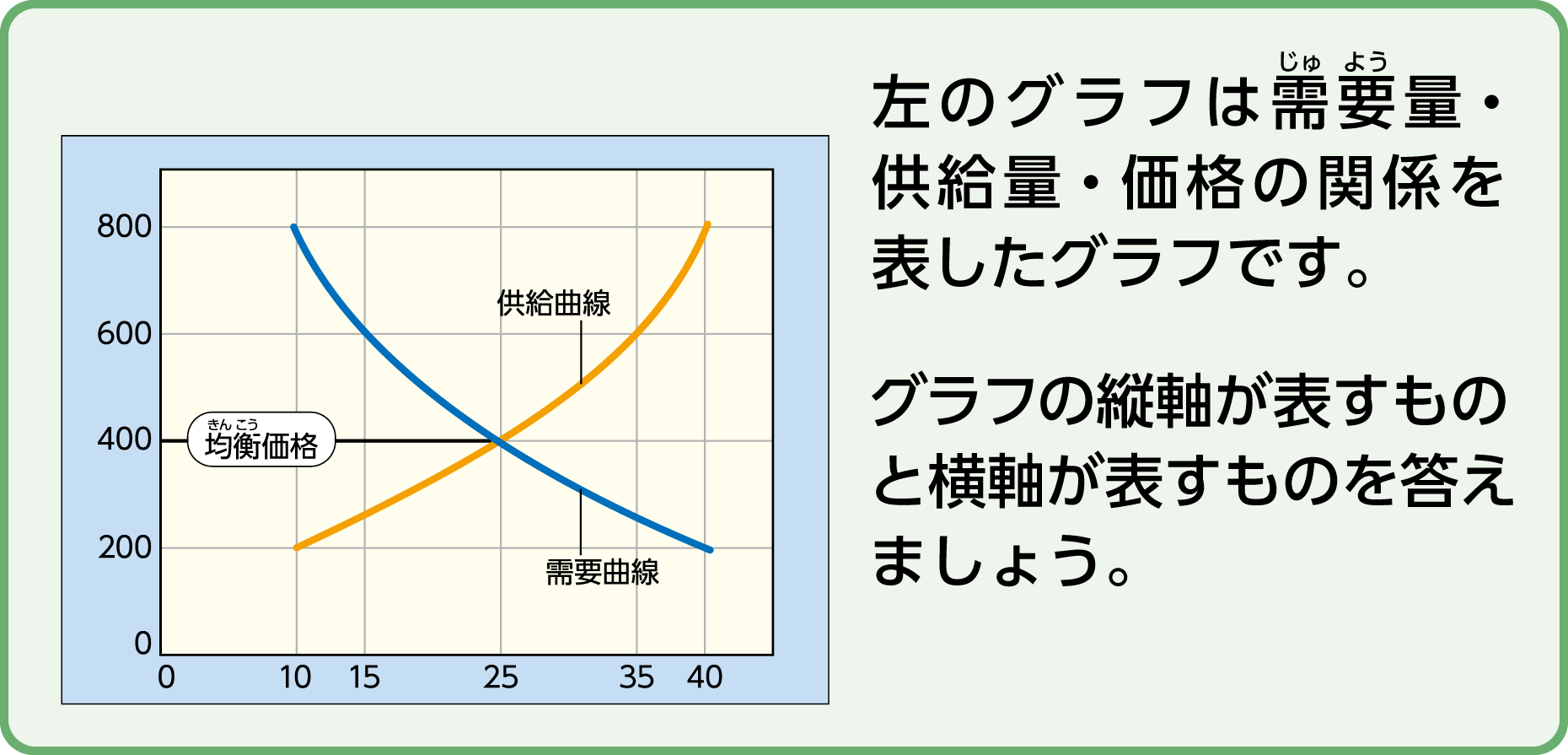 スキル アップ8 需要量 供給量 価格の関係 練習問題にチャレンジ